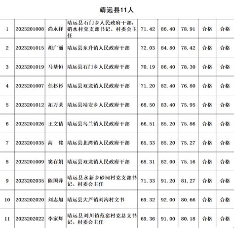 靖远县11人！中共白银市委组织部公示！