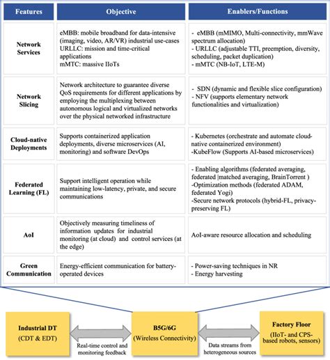 Features Expected From B5G 6G In Terms Of Industrial DT Usage