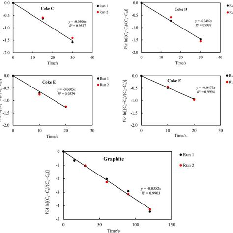 Sample Plots On K T Va Lnc S C T C S C 0 Against Time For Download Scientific