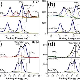 Xps Spectra Of A B Pt F And C D Se D Core Levels For Ptse
