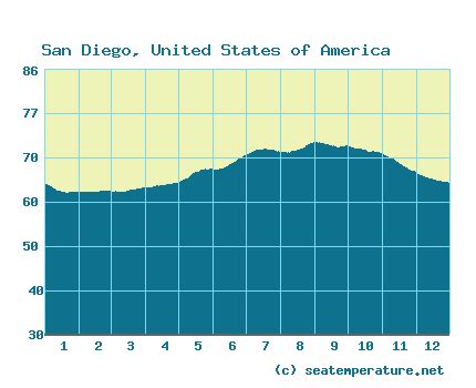 Water temperature in San Diego in Pacific Ocean now