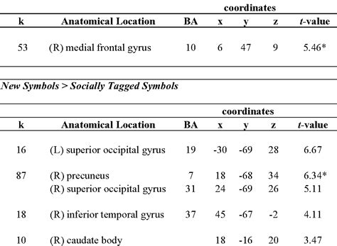 Table From Neural Mechanisms Of Social Influence Neural Mechanisms