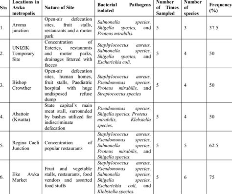 Bacterial pathogens isolated from various locations | Download Table