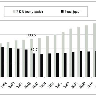 Wykres Dynamika Zmian Pkb Ceny Sta E I Liczby Pracuj Cych W Polsce