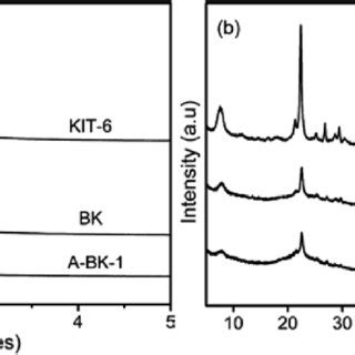 A Small Angle And B Wide Angle Xrd Patterns Of Kit Beta Bk And