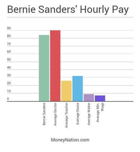 What is Bernie Sanders Net Worth? - Money Nation