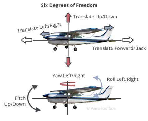 Aircraft Tail Surfaces Stability Control And Trim Aerotoolbox