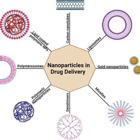 Nanoparticles used in drug delivery in cancer | Download Scientific Diagram