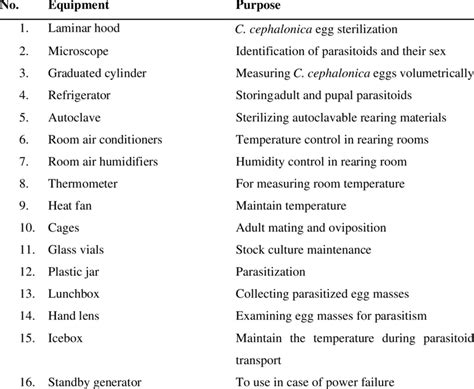 List Of Equipment Used For Rearing Trichogramma Download Scientific Diagram