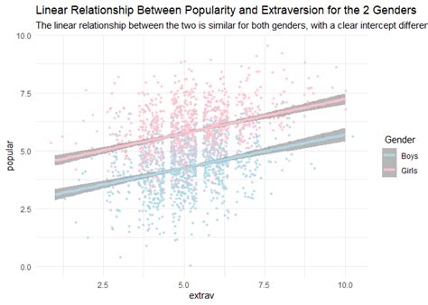 Lme4 Tutorial Popularity Data Rens Van De Schoot