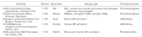 Table From Tumorigenesis And Neoplastic Progression Tumor Progression