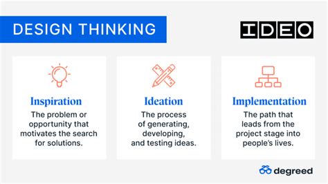 4 Steps To Implementing Design Thinking Degreed Blog