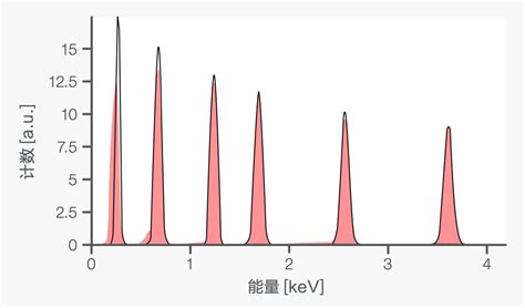 【能谱篇】什么是能谱？影响能谱定量的重要因素（下） 复纳科学仪器（上海）有限公司