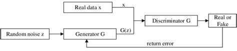 Basic architecture diagram of GAN | Download Scientific Diagram