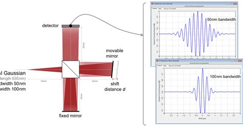 Fourier Transform Spectroscopy