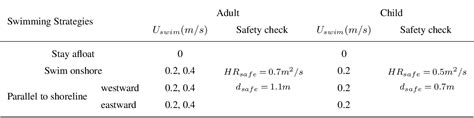 Table 3 From A Wave Resolving Modeling Study Of Rip Current Variability