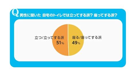 ～結果はほぼ半々に もはや男性も「トイレの小」を座ってするのは当たり前？～ 男性の自宅トイレ事情 多いのは立ってする派？座ってする派