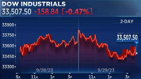 The Daily Guardian Dow Drops Over 100 Points Sandp 500 And Nasdaq Experience Worst Monthly