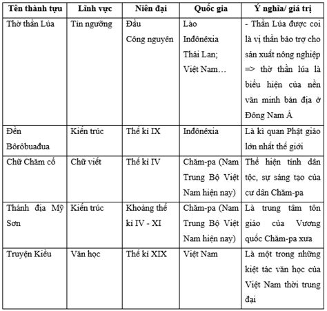 Lập Bảng Thống Kê Theo Gợi ý Dưới đây Hoặc Vẽ Sơ đồ Tư Duy Về Những Thành Tựu Tiêu Biểu