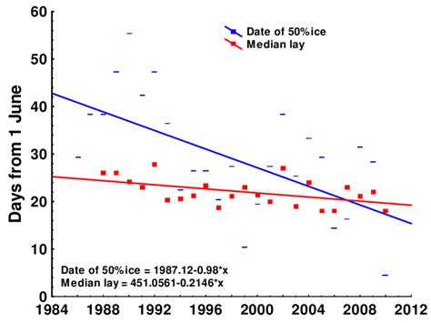 Trends in dates of 50% ice cover in northern Hudson Bay and median ...