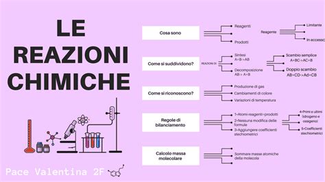 Le Reazioni Chimiche Schemi E Mappe Concettuali Di Chimica Docsity