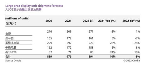 Omdia：2022 年大尺寸显示面板的出货量年同比下降 8 互联网数据资讯网 199it 中文互联网数据研究资讯中心 199it