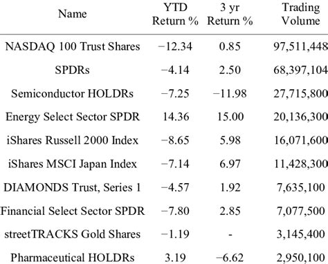 Most Popular Etfs By Volume Download Table