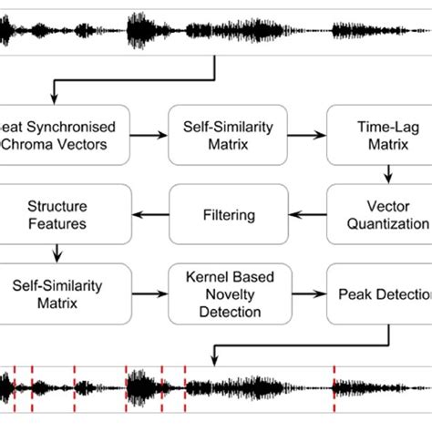 Structure Features Left And Their Corresponding Self Similarity