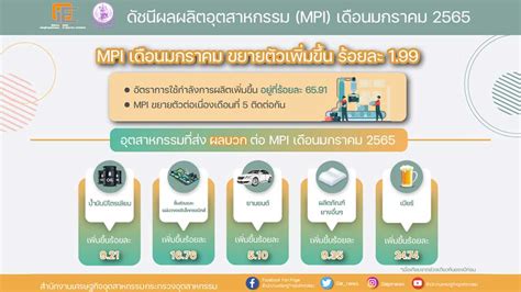 ดัชนีผลผลิตอุตสาหกรรม Mpi ปี 2565 เดือน มค เพิ่มต่อเนื่อง สัญญาณบวก