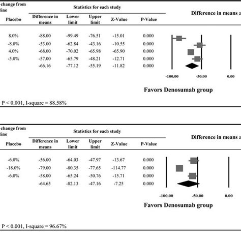 Meta Analysis Of Bone Turnover Markers A Ctx And B P1np Download Scientific Diagram