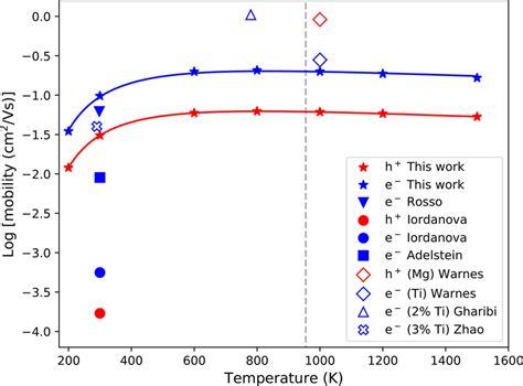 Electron And Hole Mobilities As A Function Of Temperature Literature