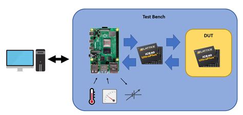 Sensors Evaluation Von Undervolting Auf LP FPGAs