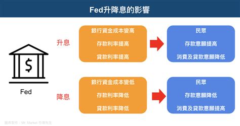 Fed如何影響市場利率？一次搞懂聯準會貨幣政策的利率運作 Mr Market市場先生