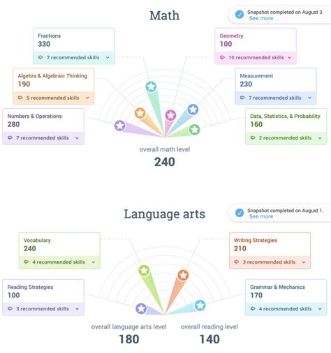 levels - IXL Official Blog