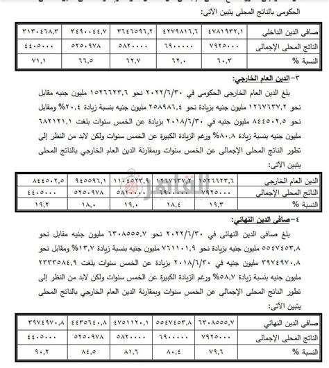 الدين العام الحكومي يتخطى 63 تريليون جنيه