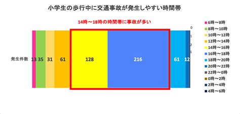 子どもの交通安全教育は小学校入学前に積み重ねておく必要がある｜home Alsok研究所｜ホームセキュリティのalsok