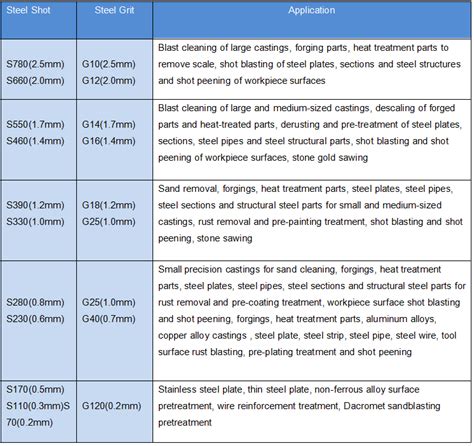 Steel Shot Steel Grit Applications - LONGTAI