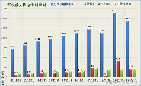 伯克希尔·哈撒韦持股仓位分析【2020】 成文：2021年3月5日，版本：1 4回顾：网页链接{伯 雪球