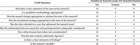 Summary Of The Critical Appraisal Skills Programme Casp Judgments