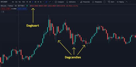 Crypto Grafieken Leren Lezen Technische Analyse