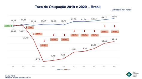 Retomada Da Hotelaria No Brasil Em 2021 Será Lenta E Gradual