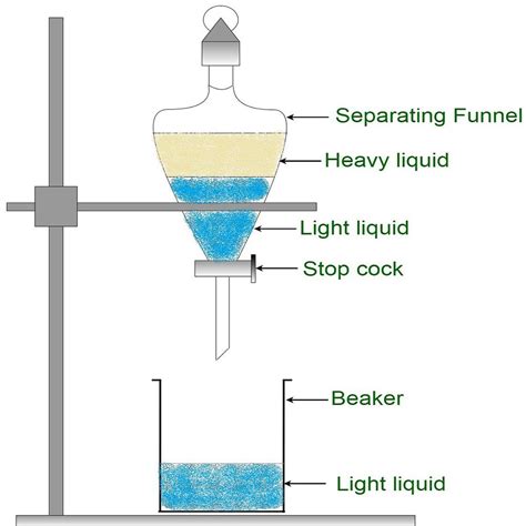 Separation By Fractional Distillation Geeksforgeeks