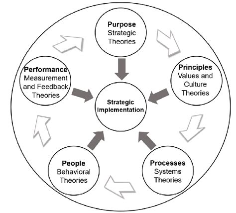 5ps Model Of Strategy Implementation Source Pryor Et Al 2007 P 8 Download Scientific