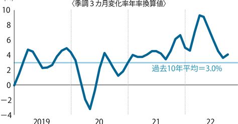 論争で学ぶ景気・物価・ドル円：インフレはグローバルでもう終わっている 藻谷俊介 週刊エコノミスト Online