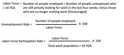 The Unemployment Rate Vs The Labor Force Participation Rate Hubpages