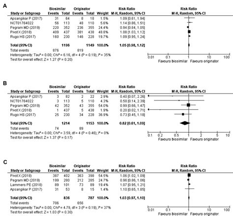 Forest Plot Of Objective Response Rate A And Overall Survival B For