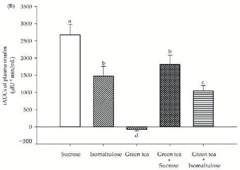 The Incremental Area Under The Curves Iaucs Of Plasma A Glucose And