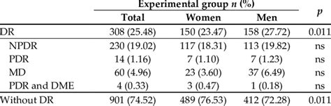 Prevalence Of Diabetic Retinopathy Depending On The Advancement Stage Download Scientific