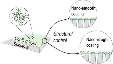 Nanostructural Manipulation Of Polyphenol Coatings For Superwetting