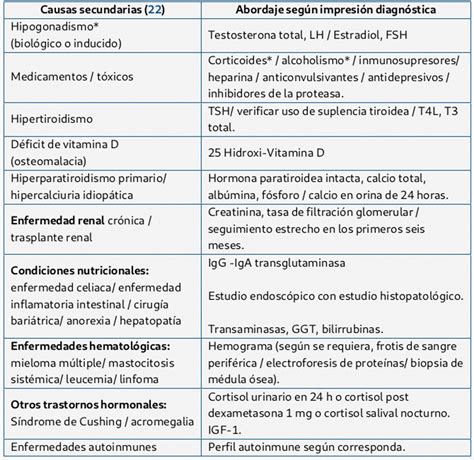 Tabla Diagn Stico Diferencial De Osteoporosis Secundaria Y Su